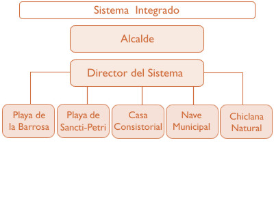 Sistema Integrado